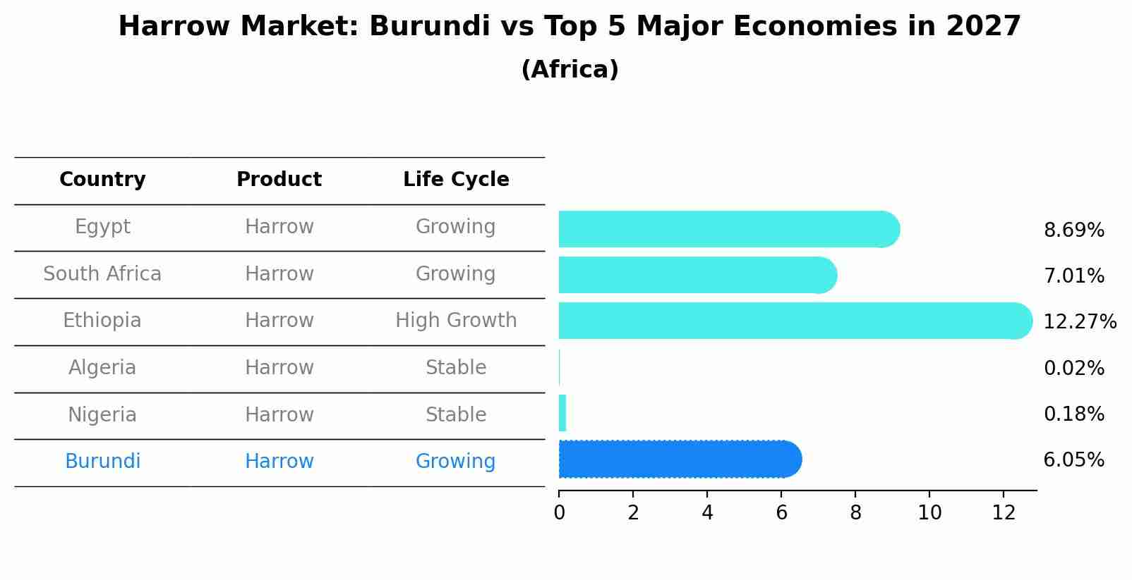 Harrow Market: Burundi vs Top 5 Major Economies in 2027 (Africa)