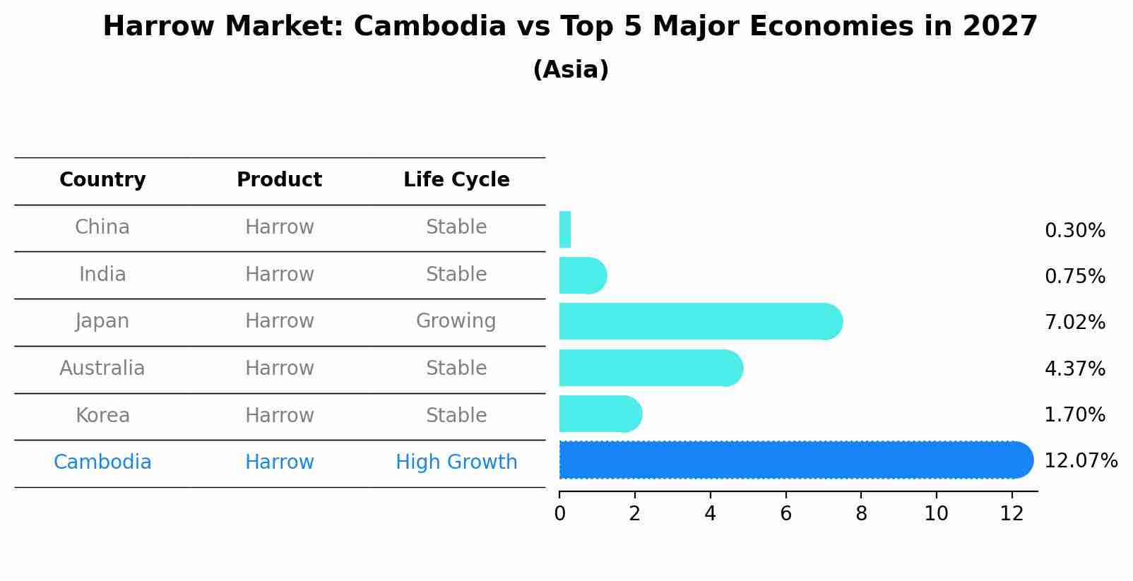 Harrow Market: Cambodia vs Top 5 Major Economies in 2027 (Asia)