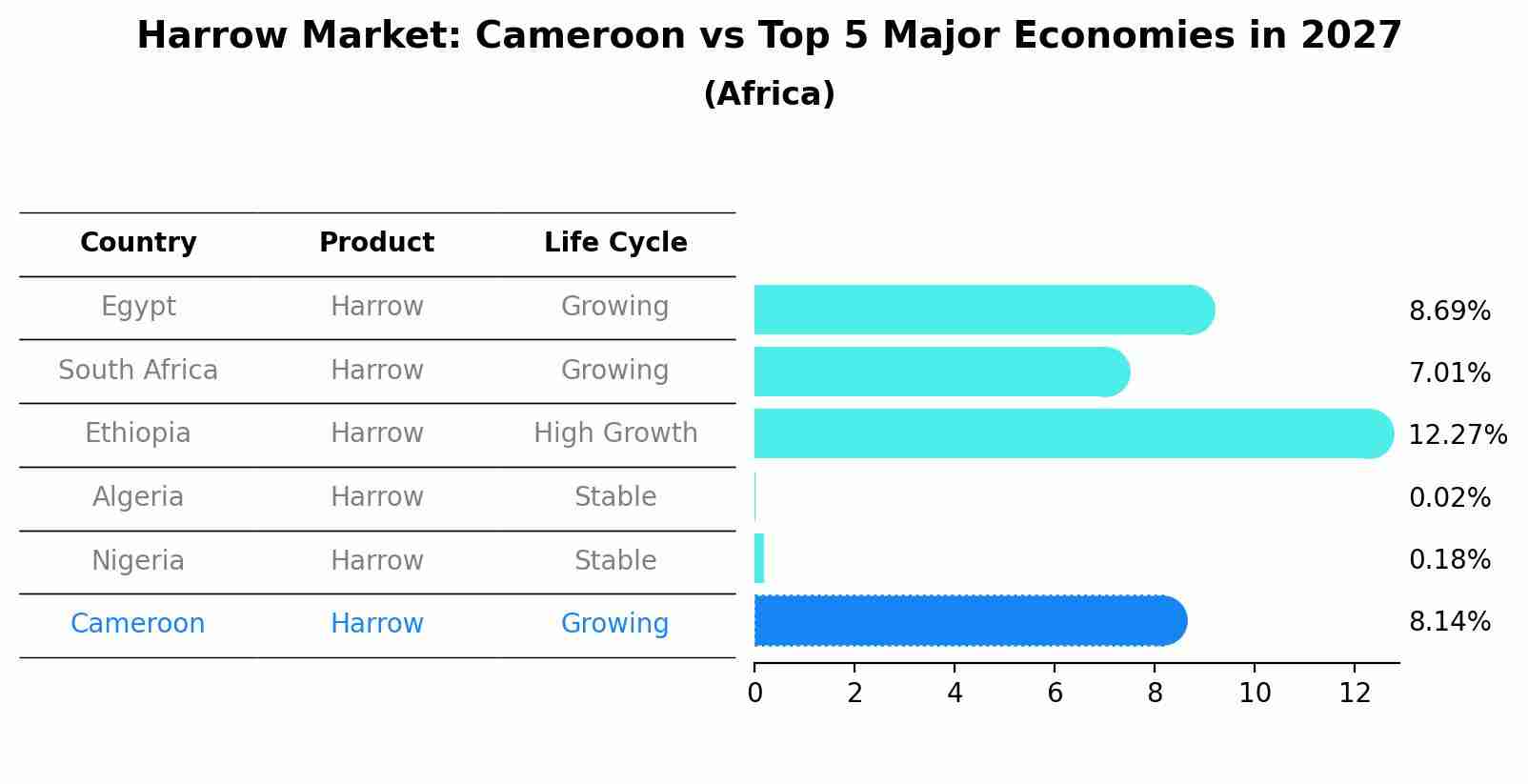 Harrow Market: Cameroon vs Top 5 Major Economies in 2027 (Africa)