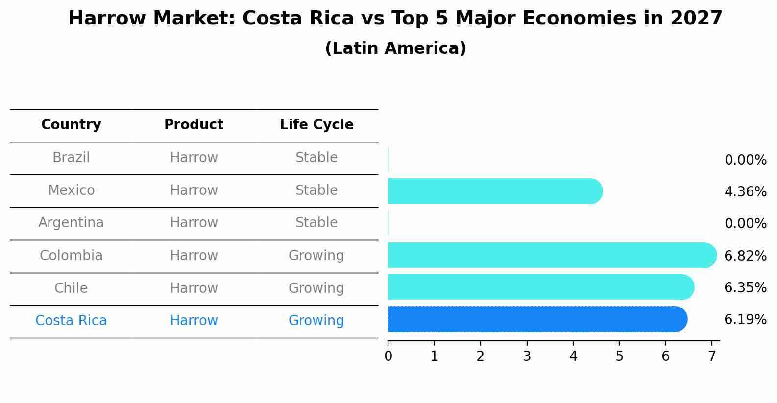 Harrow Market: Costa Rica vs Top 5 Major Economies in 2027 (Latin America)