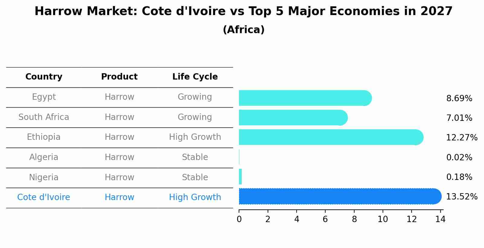 Harrow Market: Cote d'Ivoire vs Top 5 Major Economies in 2027 (Africa)