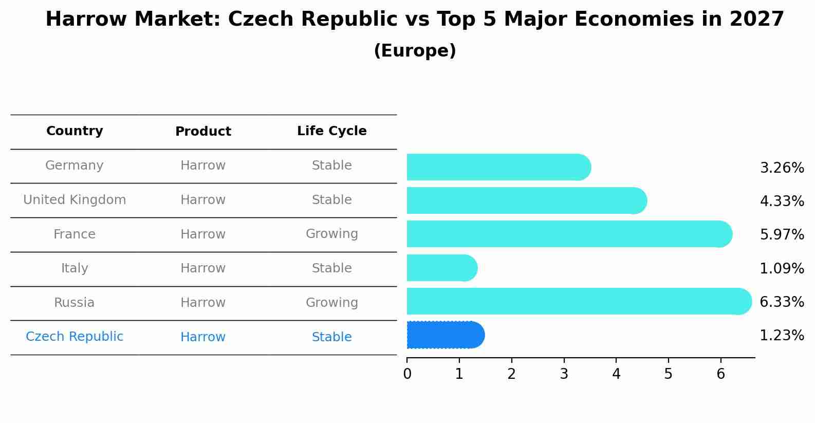 Harrow Market: Czech Republic vs Top 5 Major Economies in 2027 (Europe)
