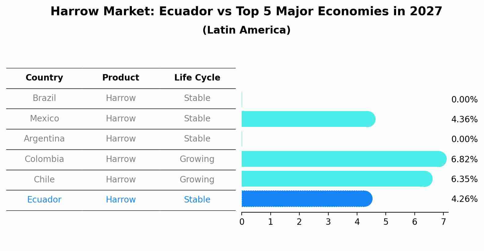 Harrow Market: Ecuador vs Top 5 Major Economies in 2027 (Latin America)