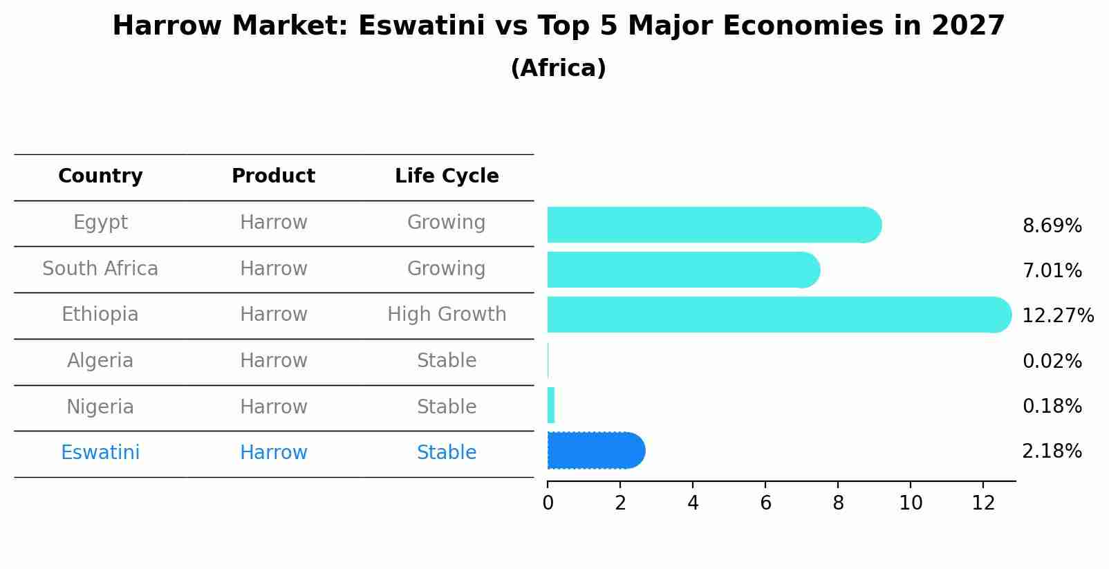 Harrow Market: Eswatini vs Top 5 Major Economies in 2027 (Africa)