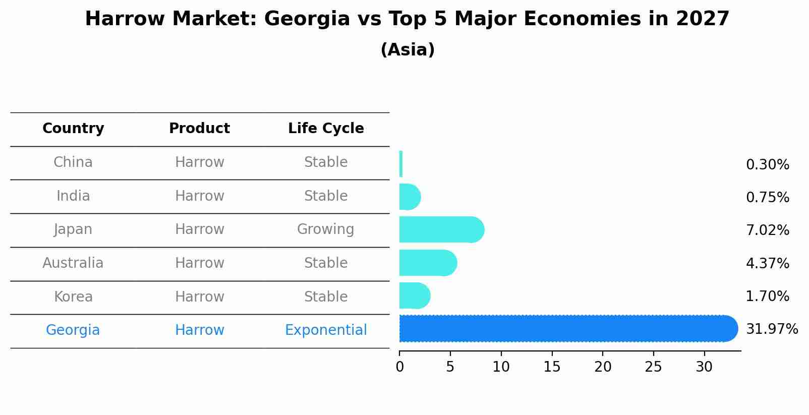 Harrow Market: Georgia vs Top 5 Major Economies in 2027 (Asia)