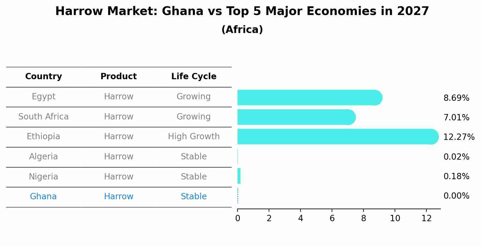Harrow Market: Ghana vs Top 5 Major Economies in 2027 (Africa)