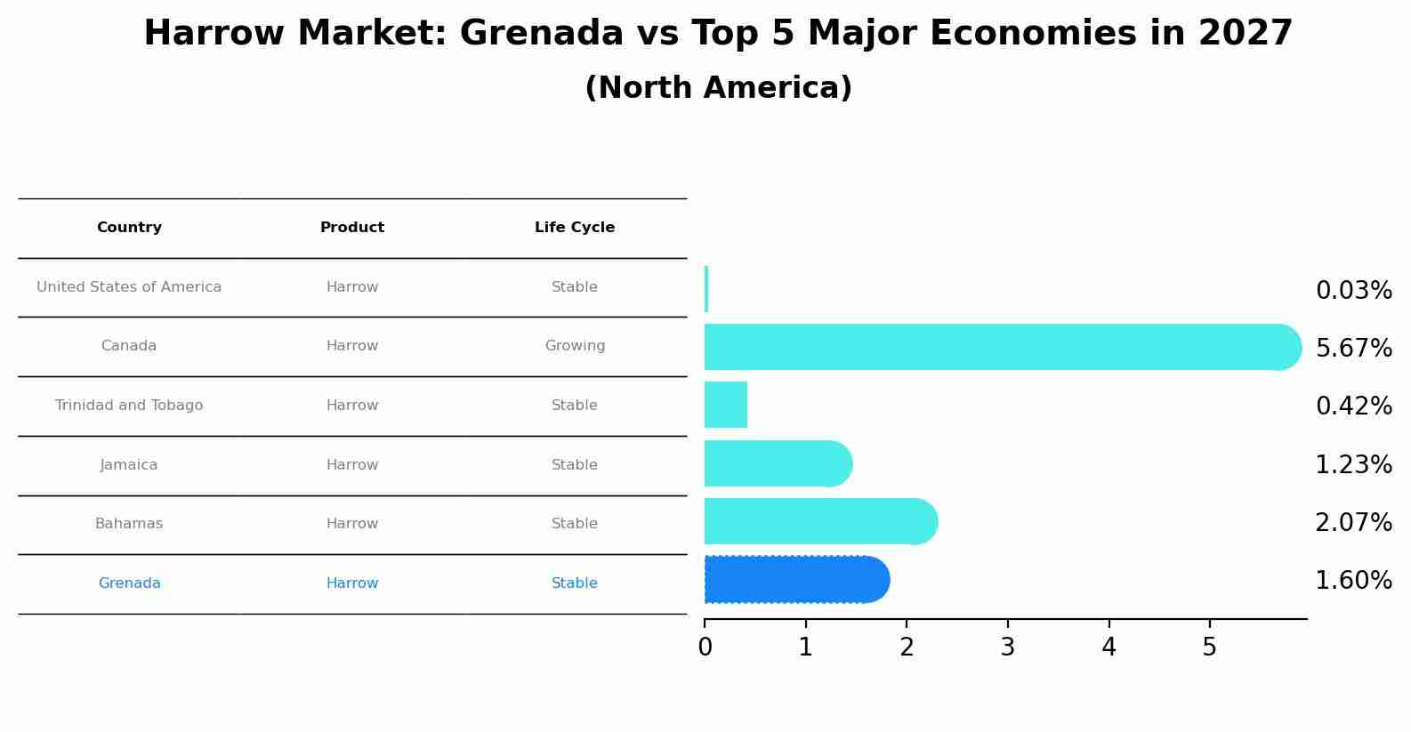 Harrow Market: Grenada vs Top 5 Major Economies in 2027 (North America)