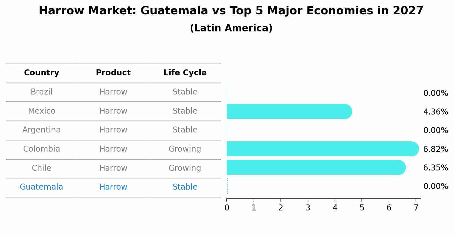 Harrow Market: Guatemala vs Top 5 Major Economies in 2027 (Latin America)