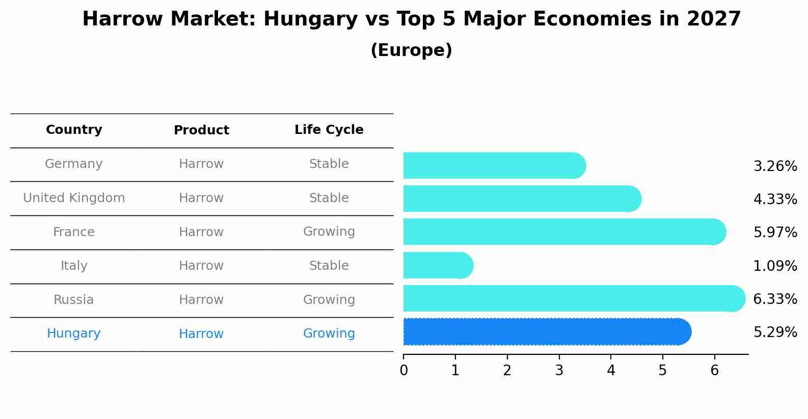 Harrow Market: Hungary vs Top 5 Major Economies in 2027 (Europe)