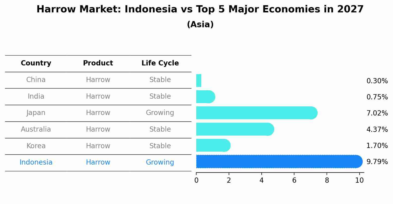 Harrow Market: Indonesia vs Top 5 Major Economies in 2027 (Asia)