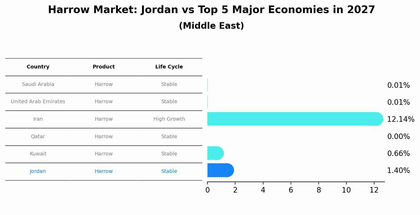 Harrow Market: Jordan vs Top 5 Major Economies in 2027 (Middle East)