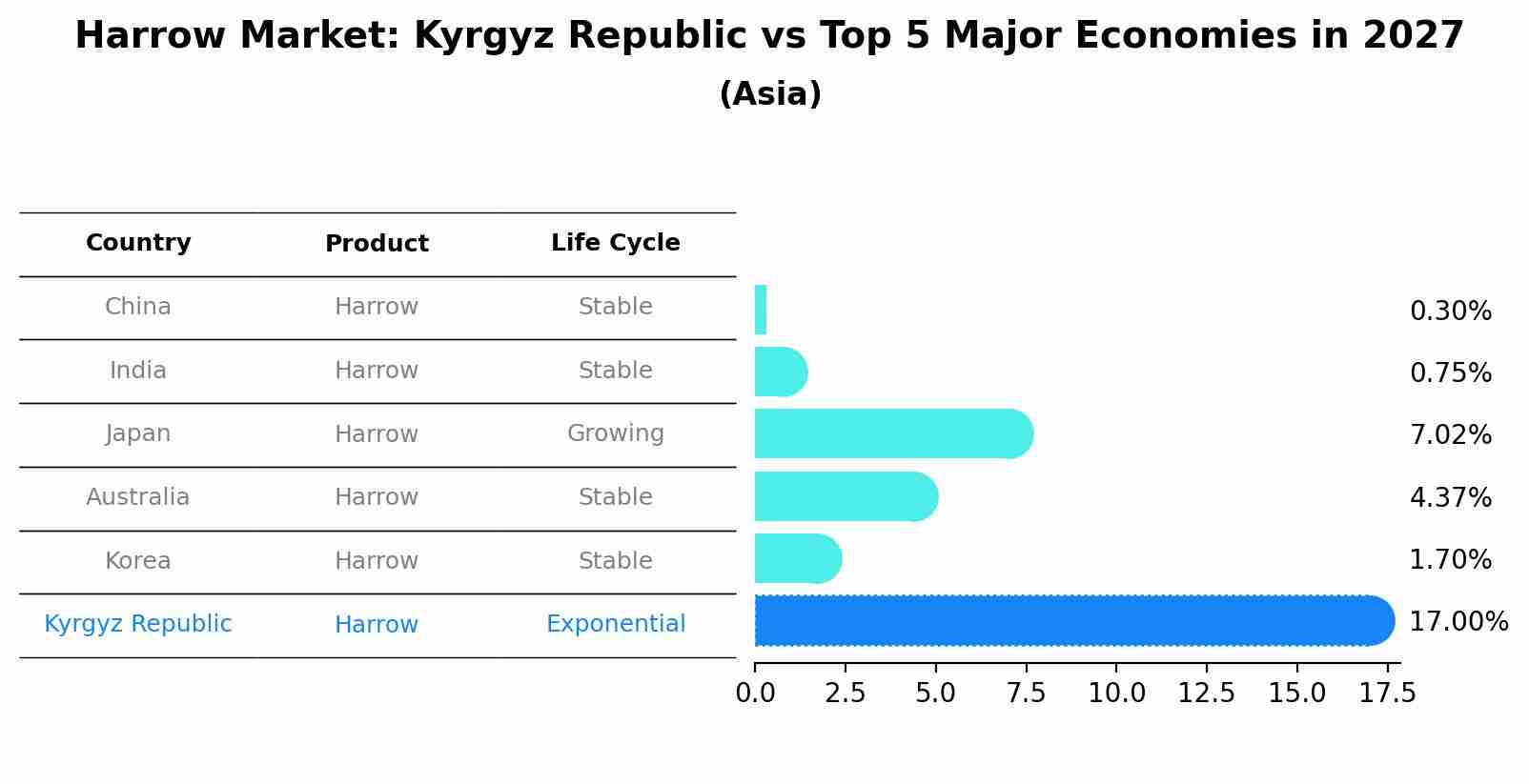 Harrow Market: Kyrgyz Republic vs Top 5 Major Economies in 2027 (Asia)