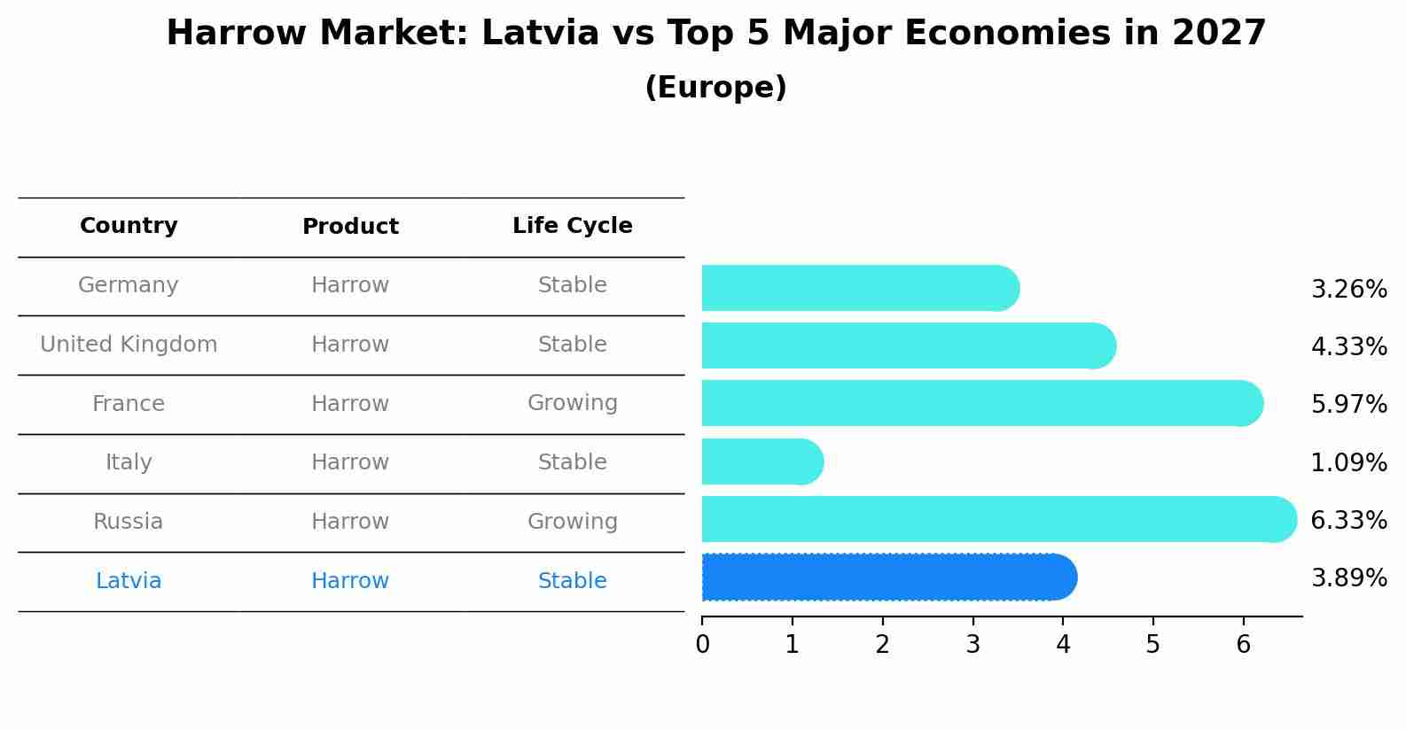 Harrow Market: Latvia vs Top 5 Major Economies in 2027 (Europe)