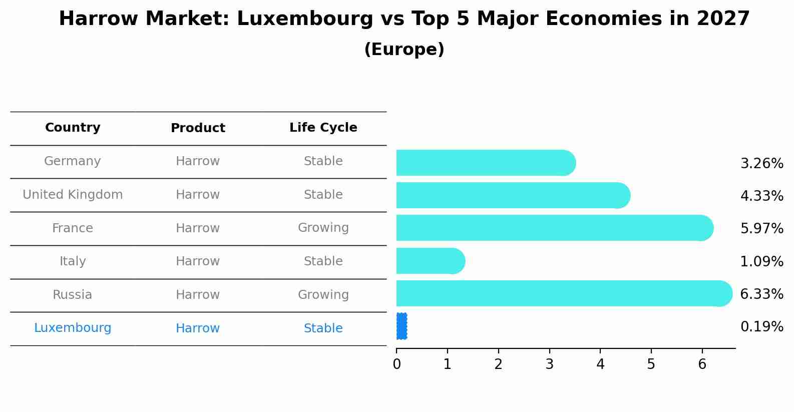 Harrow Market: Luxembourg vs Top 5 Major Economies in 2027 (Europe)