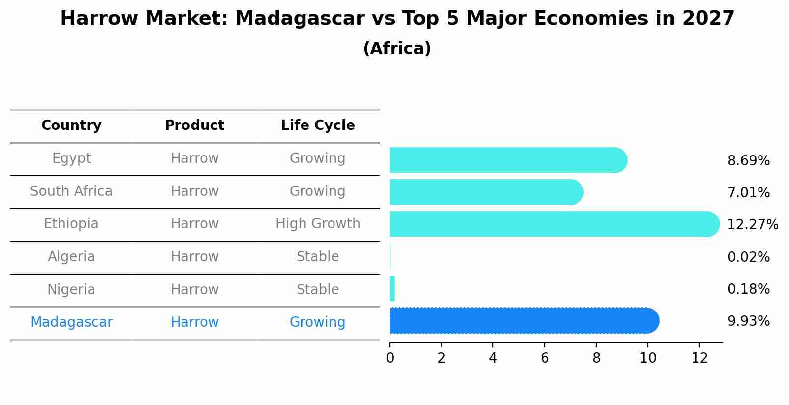 Harrow Market: Madagascar vs Top 5 Major Economies in 2027 (Africa)
