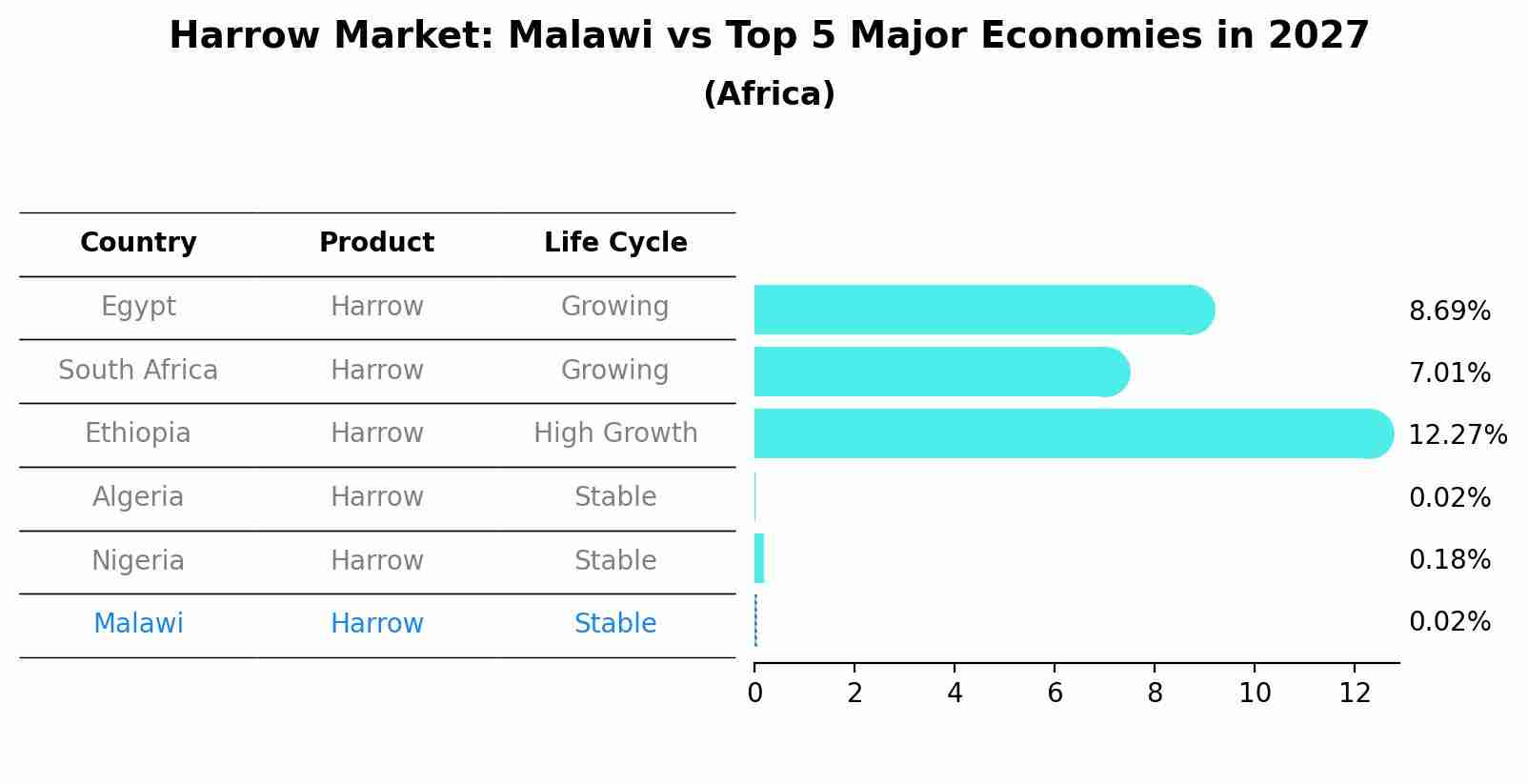 Harrow Market: Malawi vs Top 5 Major Economies in 2027 (Africa)
