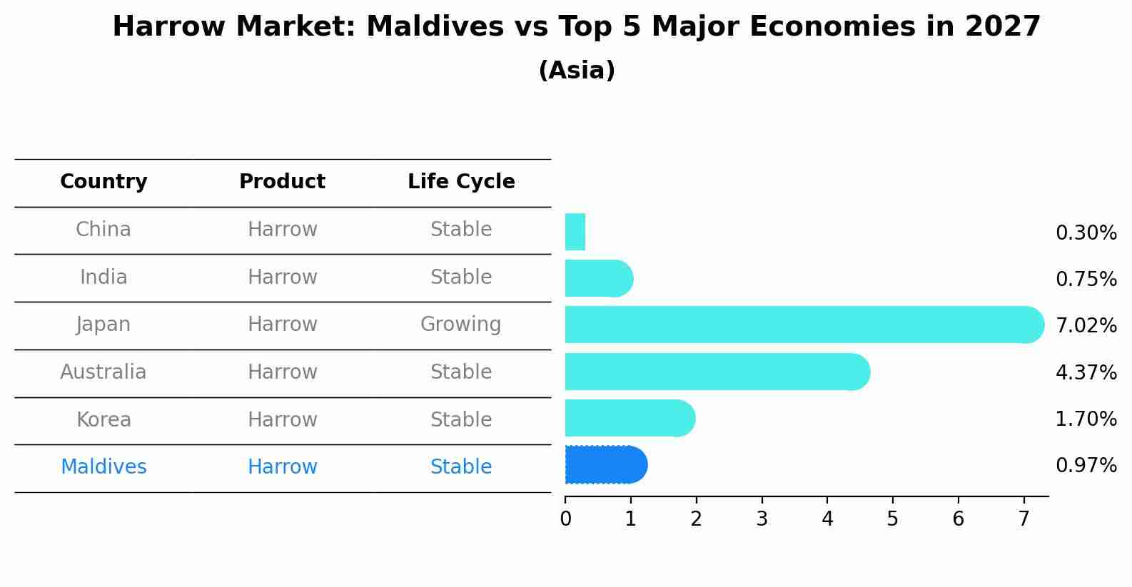 Harrow Market: Maldives vs Top 5 Major Economies in 2027 (Asia)