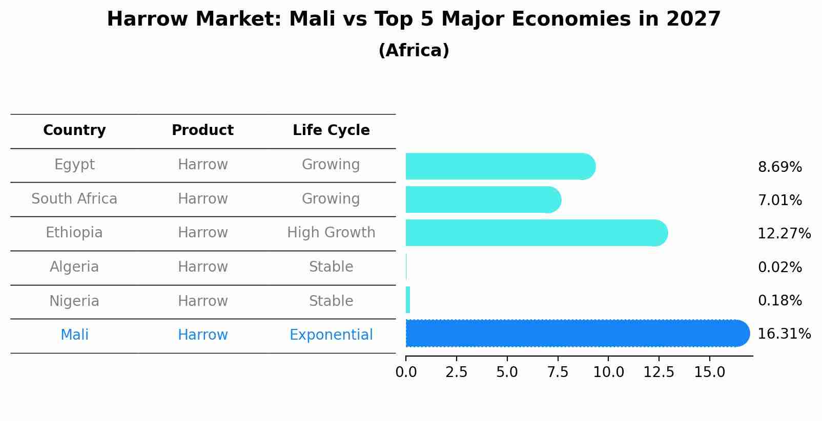 Harrow Market: Mali vs Top 5 Major Economies in 2027 (Africa)