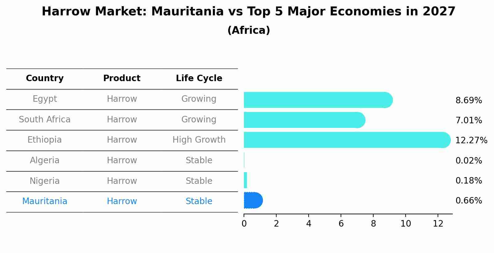Harrow Market: Mauritania vs Top 5 Major Economies in 2027 (Africa)