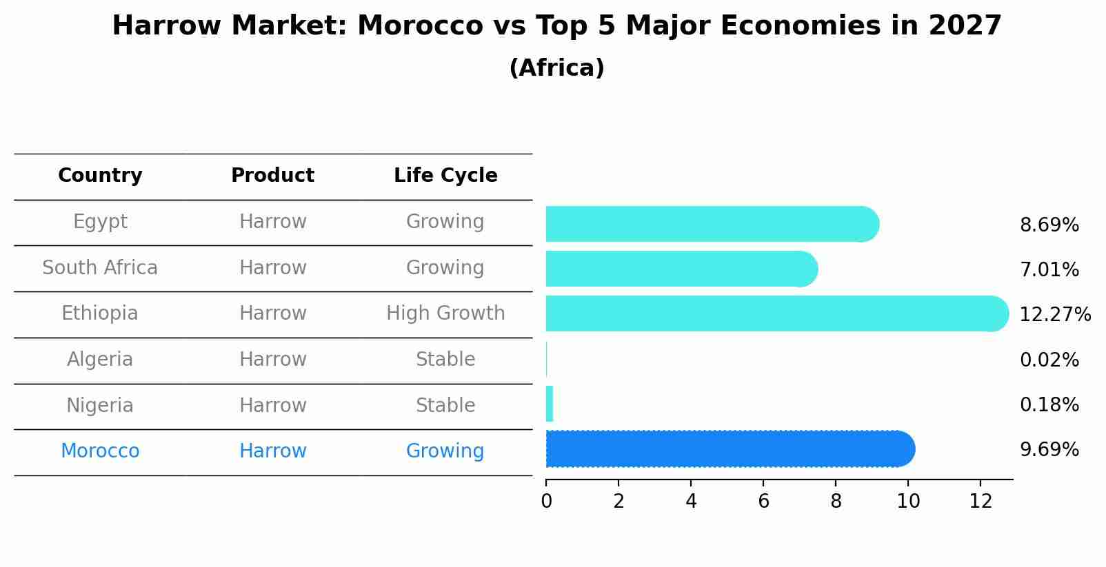 Harrow Market: Morocco vs Top 5 Major Economies in 2027 (Africa)