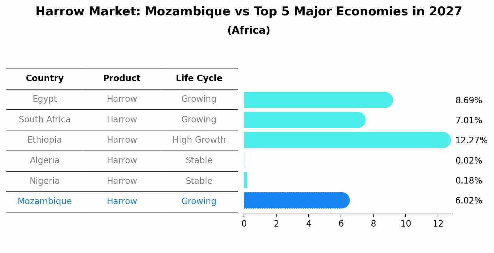 Harrow Market: Mozambique vs Top 5 Major Economies in 2027 (Africa)