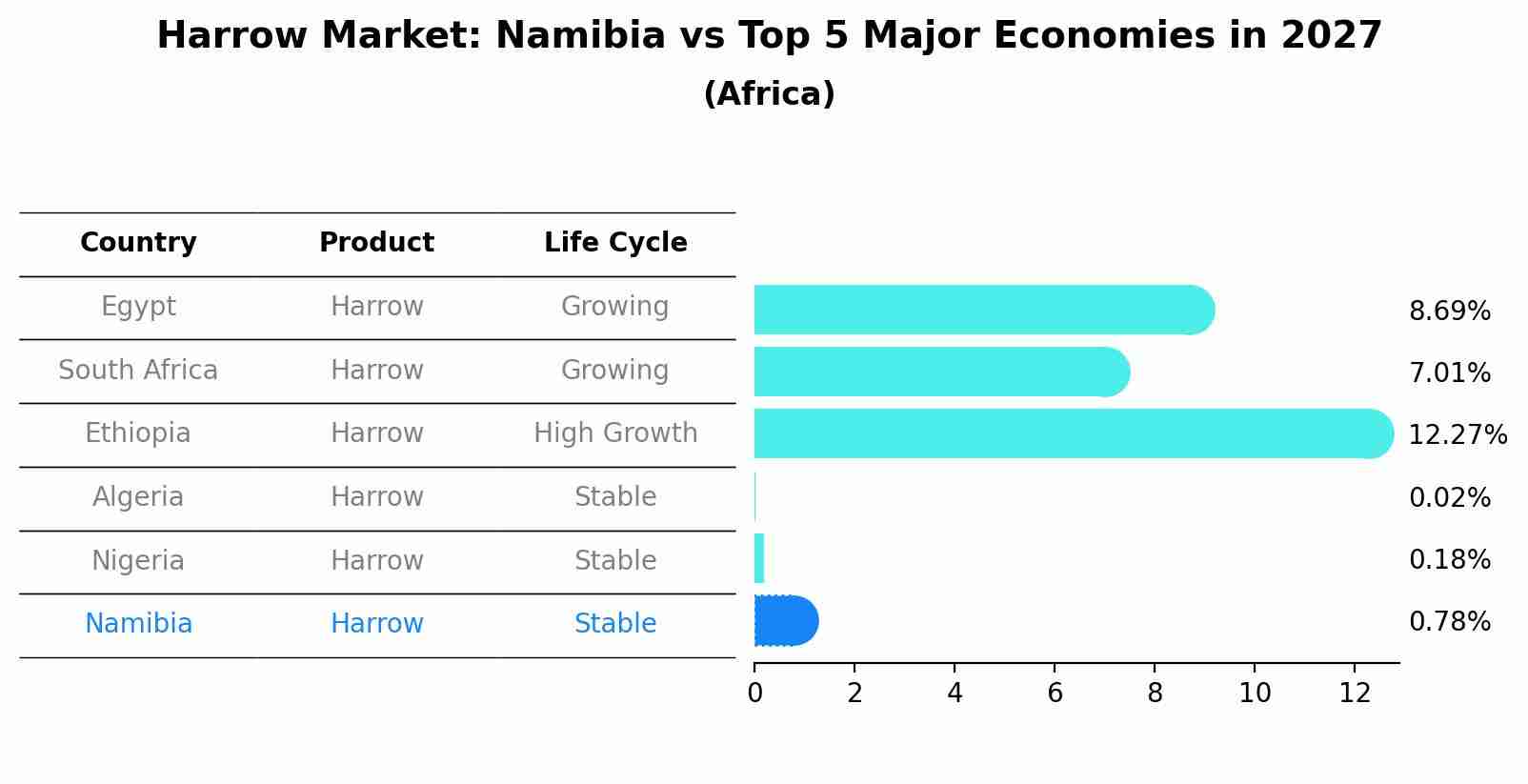 Harrow Market: Namibia vs Top 5 Major Economies in 2027 (Africa)