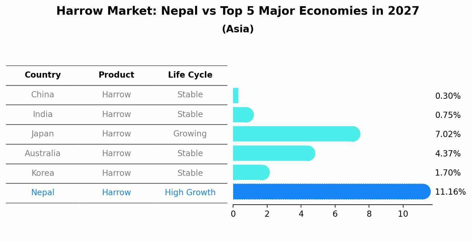 Harrow Market: Nepal vs Top 5 Major Economies in 2027 (Asia)
