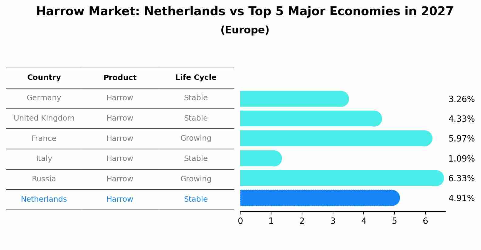 Harrow Market: Netherlands vs Top 5 Major Economies in 2027 (Europe)