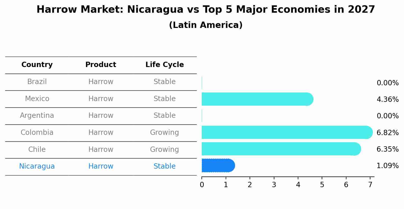 Harrow Market: Nicaragua vs Top 5 Major Economies in 2027 (Latin America)