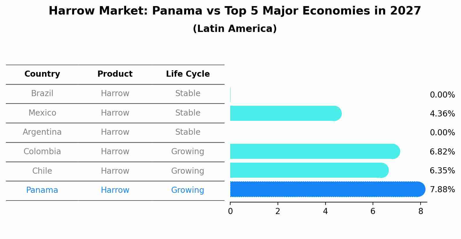 Harrow Market: Panama vs Top 5 Major Economies in 2027 (Latin America)