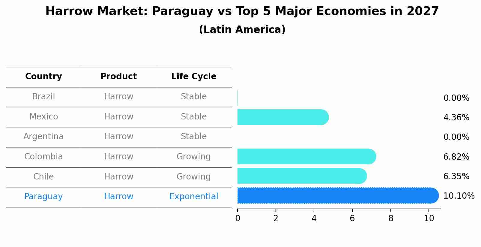 Harrow Market: Paraguay vs Top 5 Major Economies in 2027 (Latin America)