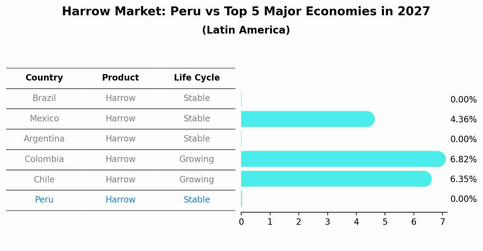 Harrow Market: Peru vs Top 5 Major Economies in 2027 (Latin America)