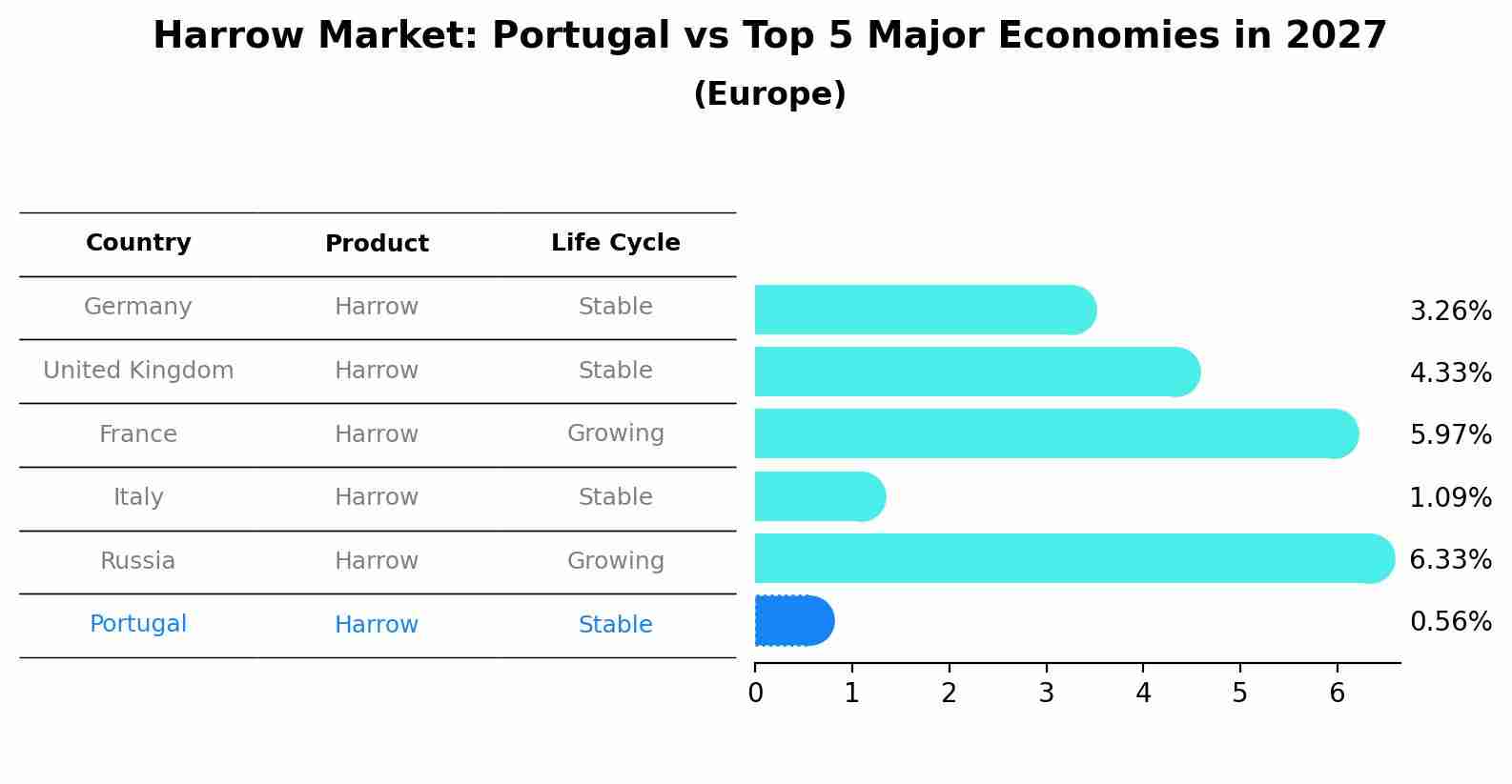 Harrow Market: Portugal vs Top 5 Major Economies in 2027 (Europe)