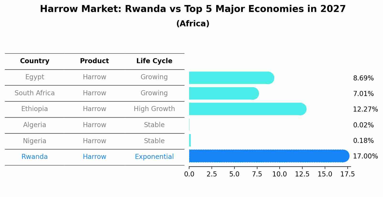 Harrow Market: Rwanda vs Top 5 Major Economies in 2027 (Africa)