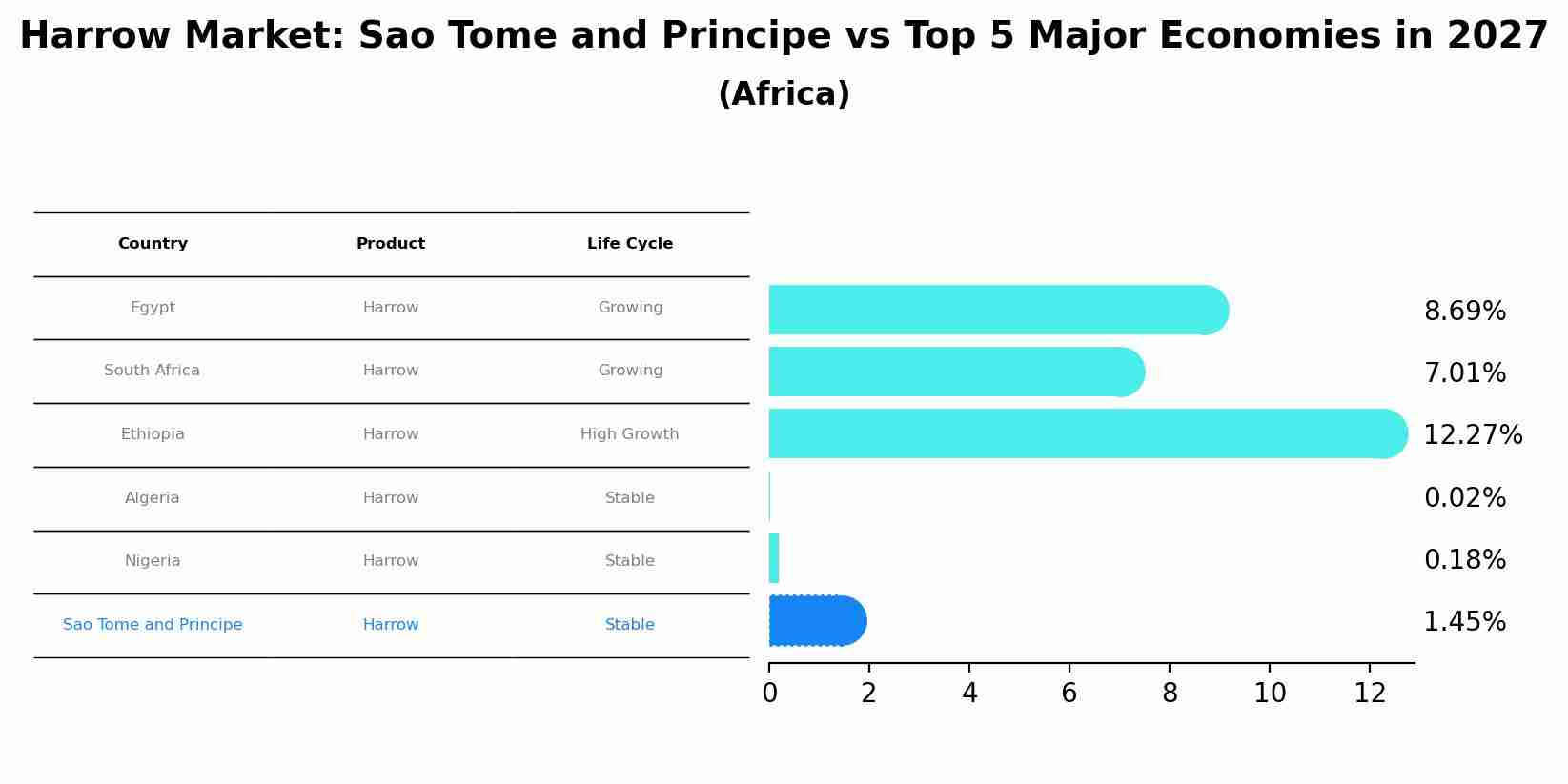 Harrow Market: Sao Tome and Principe vs Top 5 Major Economies in 2027 (Africa)