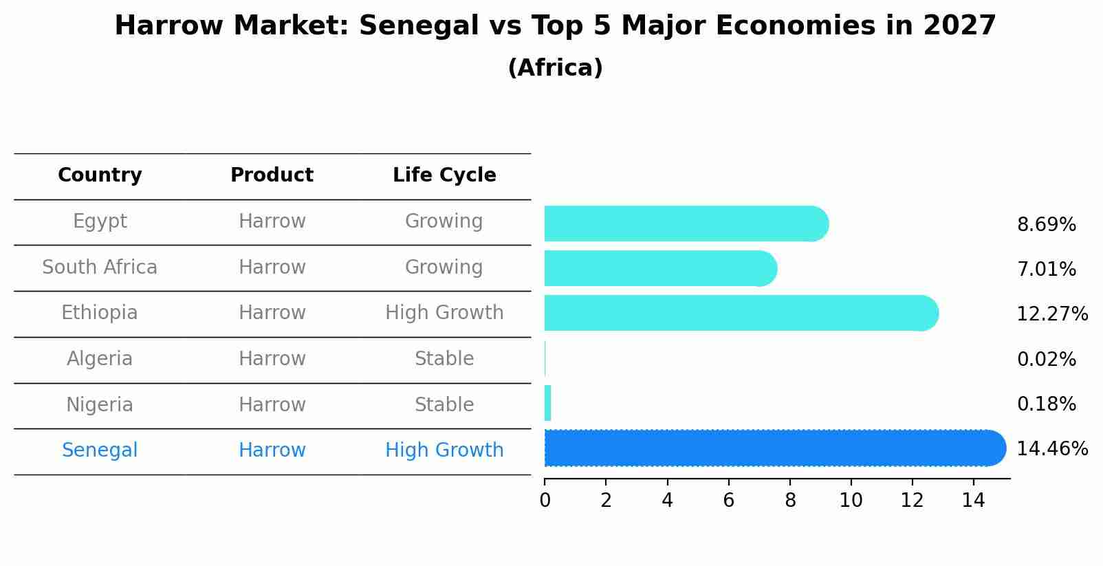 Harrow Market: Senegal vs Top 5 Major Economies in 2027 (Africa)