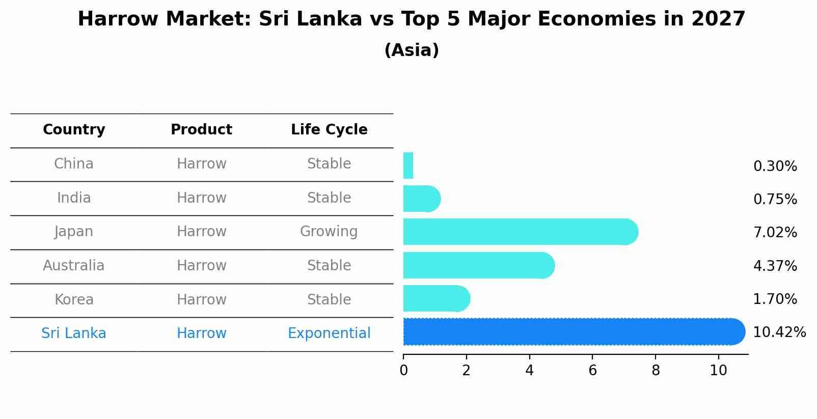 Harrow Market: Sri Lanka vs Top 5 Major Economies in 2027 (Asia)