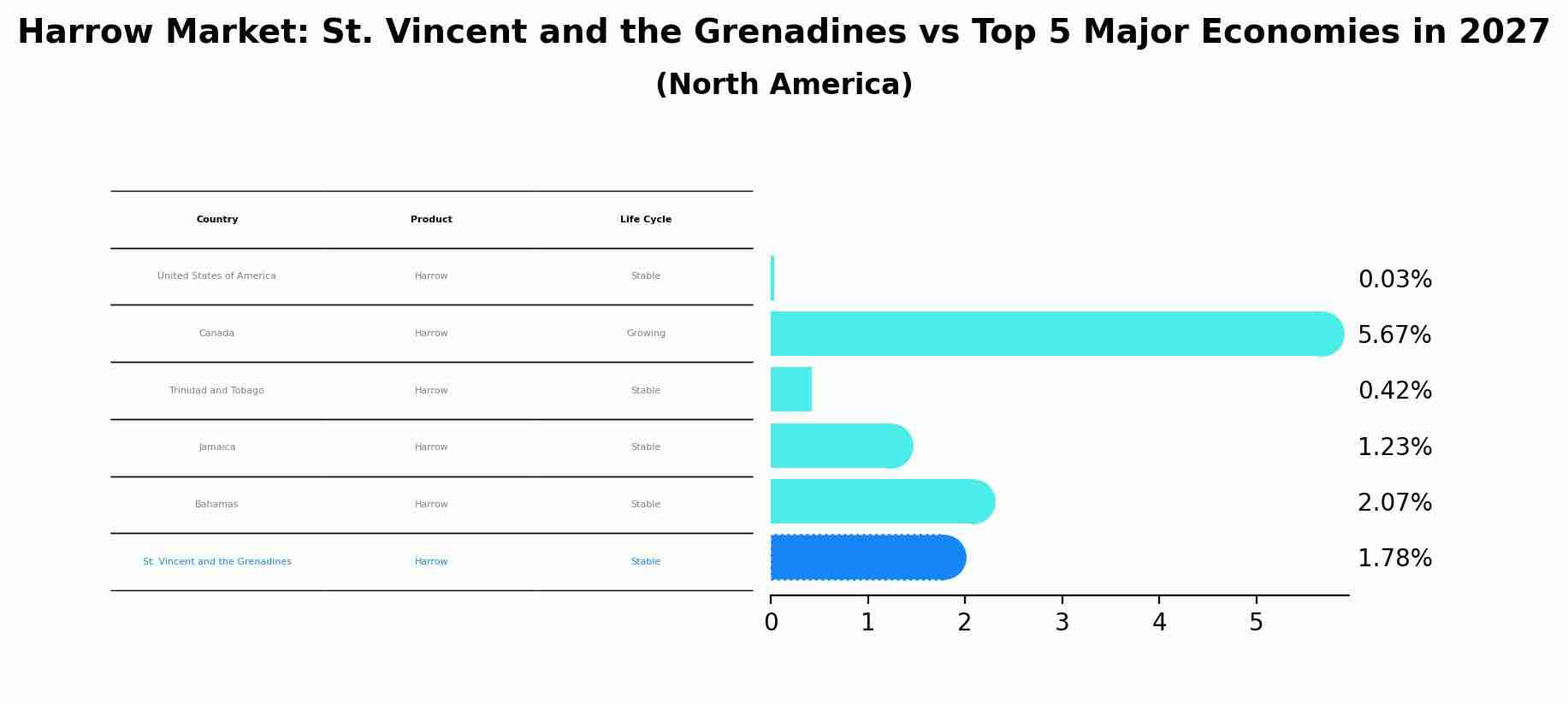 Harrow Market: St. Vincent and the Grenadines vs Top 5 Major Economies in 2027 (North America)