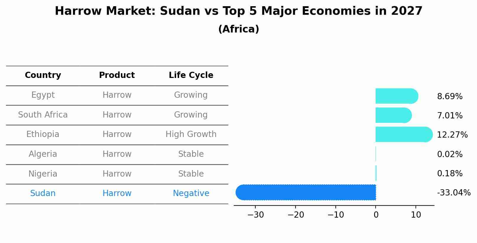 Harrow Market: Sudan vs Top 5 Major Economies in 2027 (Africa)