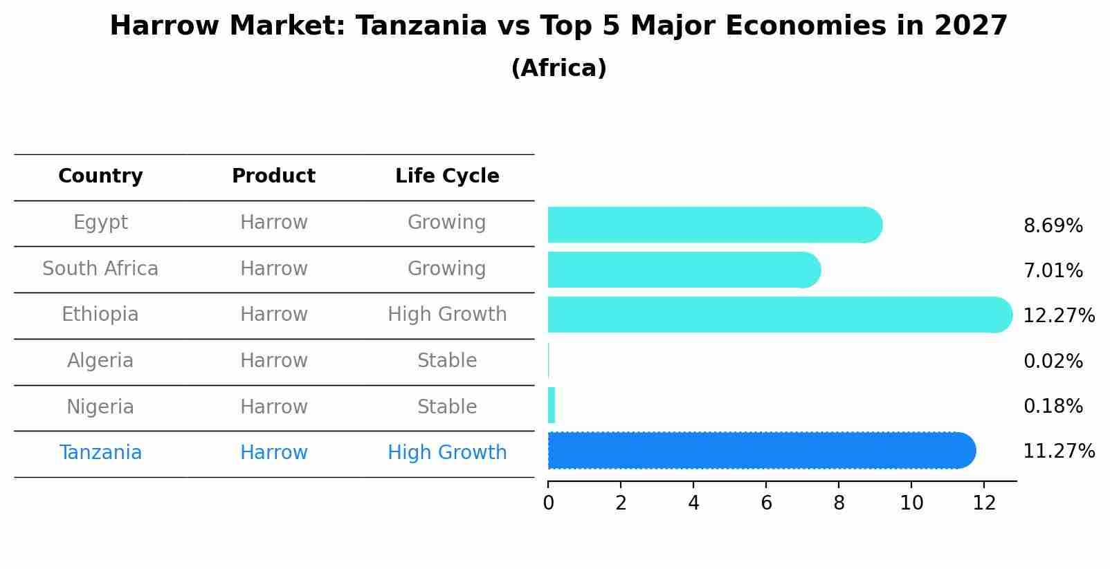 Harrow Market: Tanzania vs Top 5 Major Economies in 2027 (Africa)