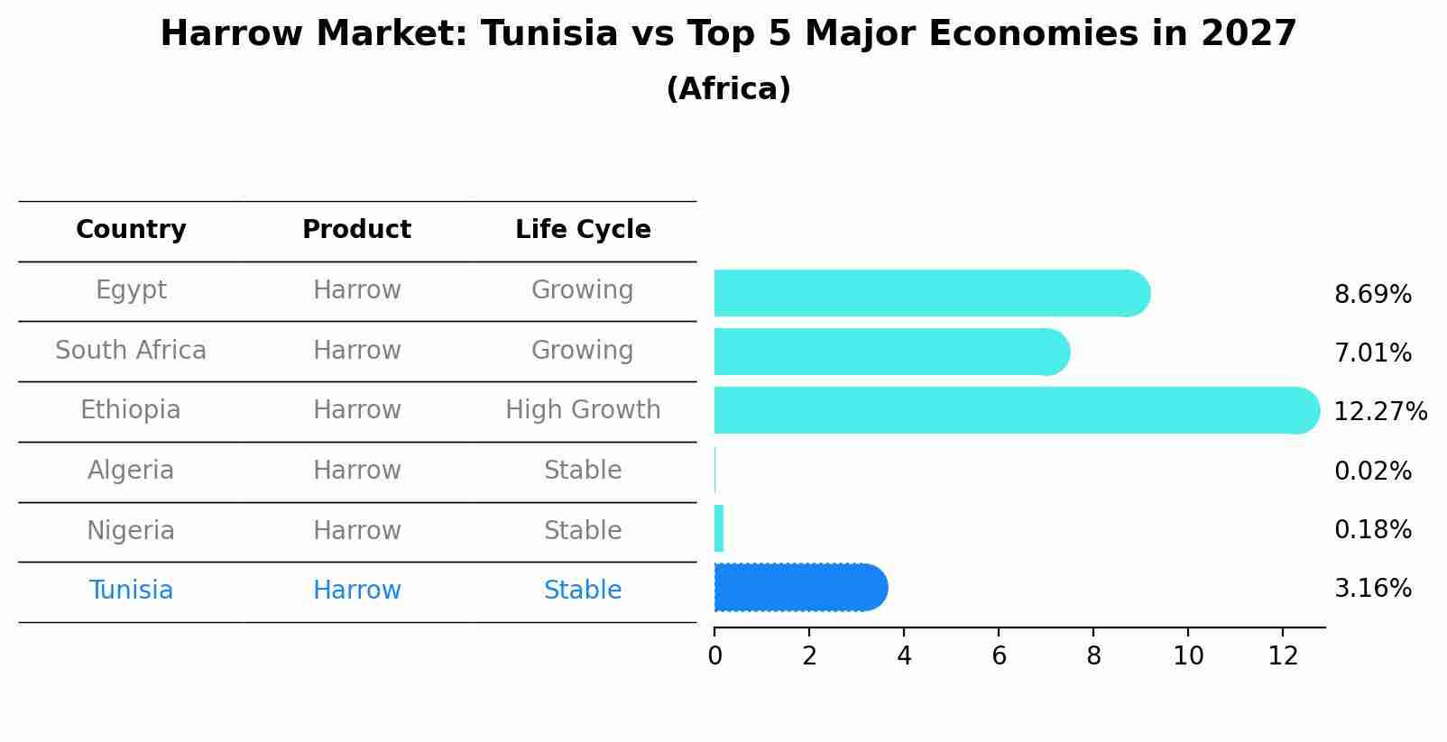 Harrow Market: Tunisia vs Top 5 Major Economies in 2027 (Africa)