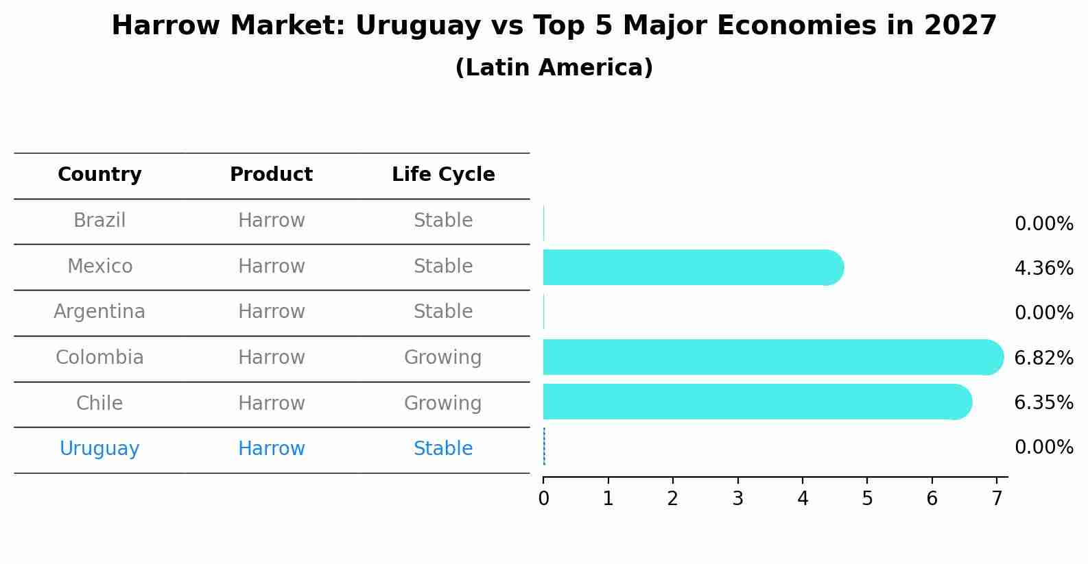 Harrow Market: Uruguay vs Top 5 Major Economies in 2027 (Latin America)