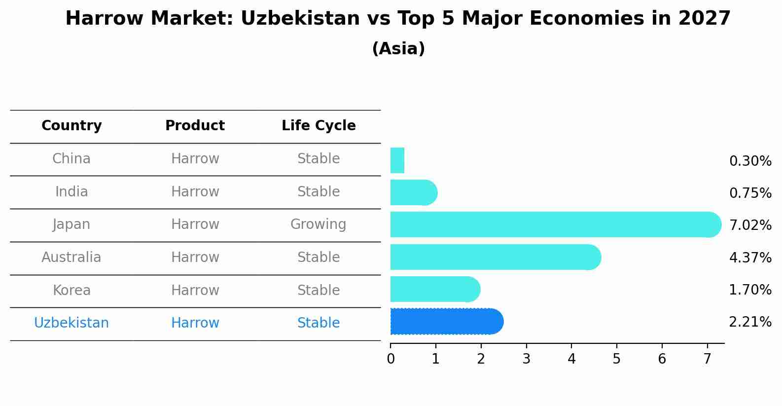 Harrow Market: Uzbekistan vs Top 5 Major Economies in 2027 (Asia)