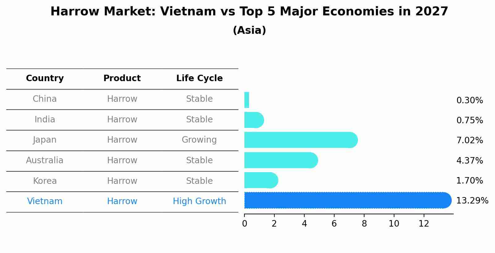 Harrow Market: Vietnam vs Top 5 Major Economies in 2027 (Asia)