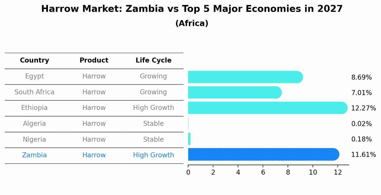 Harrow Market: Zambia vs Top 5 Major Economies in 2027 (Africa)