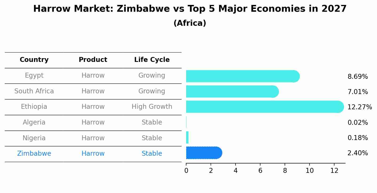 Harrow Market: Zimbabwe vs Top 5 Major Economies in 2027 (Africa)