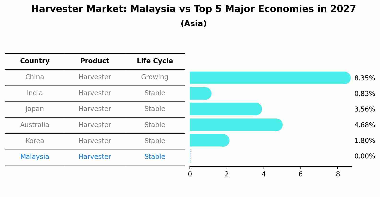 Harvester Market: Malaysia vs Top 5 Major Economies in 2027 (Asia)