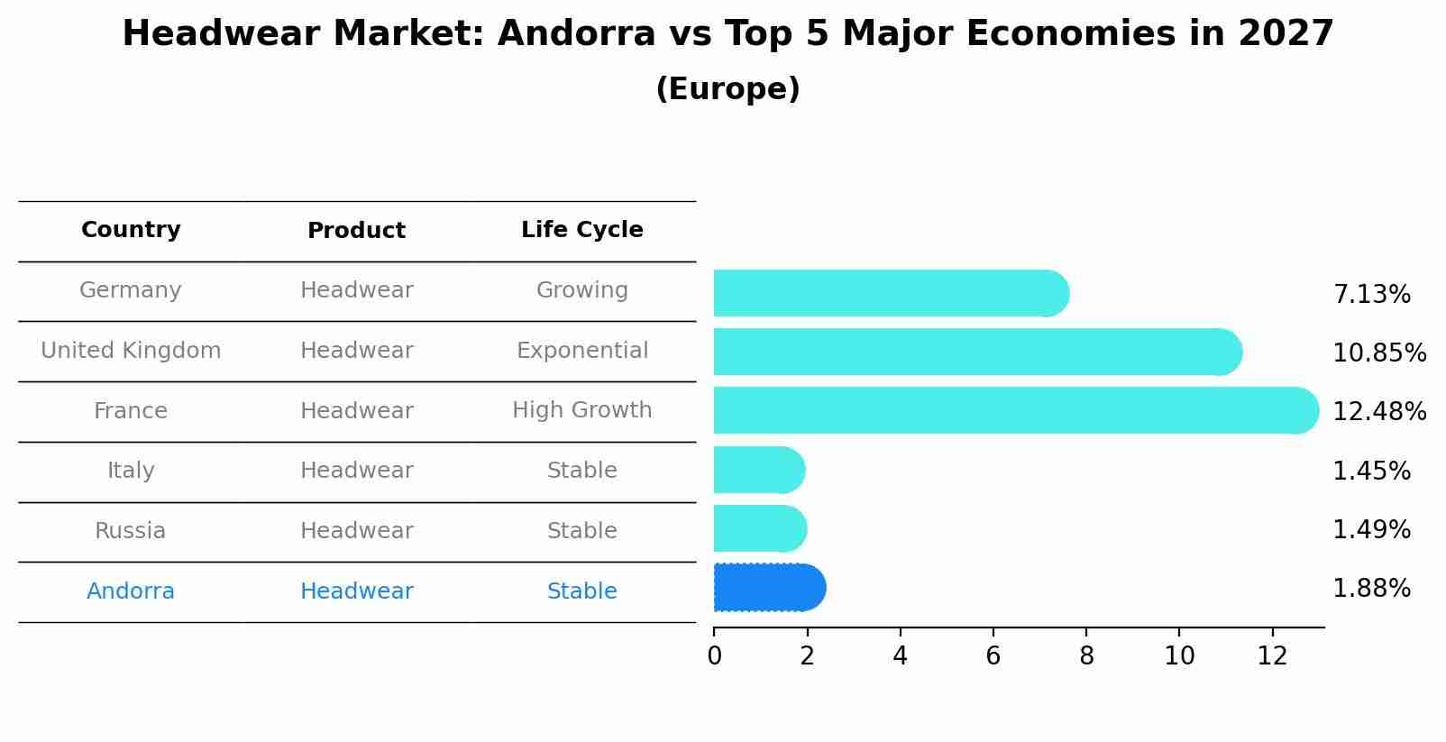 Headwear Market: Andorra vs Top 5 Major Economies in 2027 (Europe)