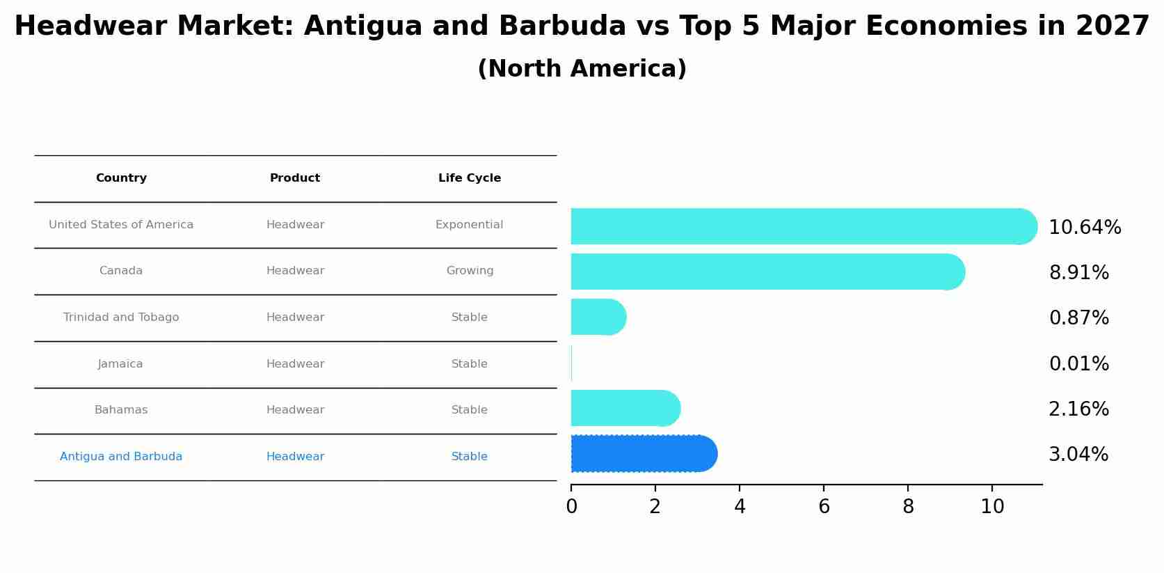 Headwear Market: Antigua and Barbuda vs Top 5 Major Economies in 2027 (North America)