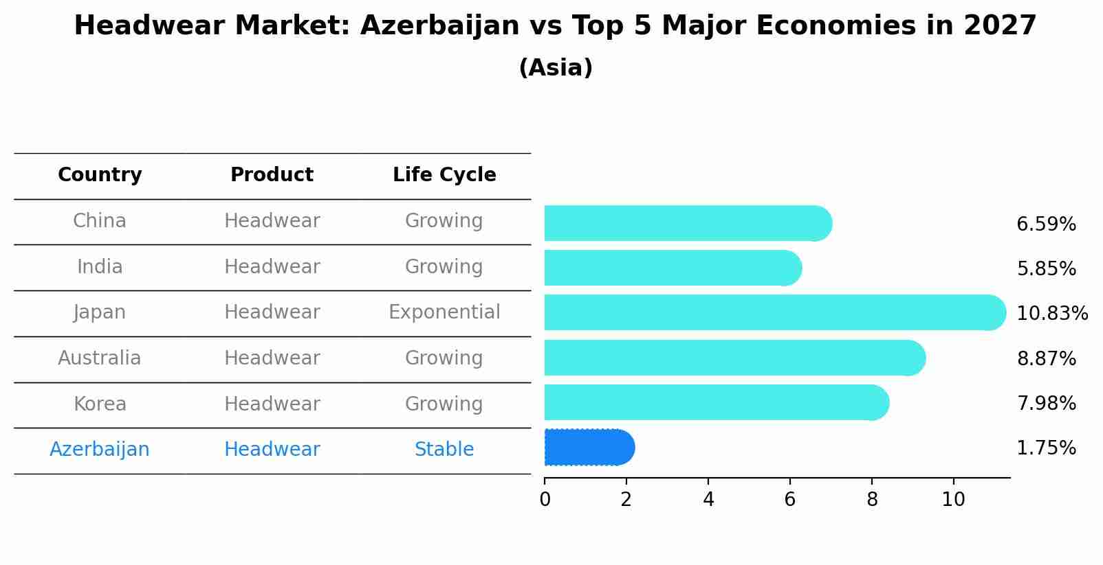 Headwear Market: Azerbaijan vs Top 5 Major Economies in 2027 (Asia)
